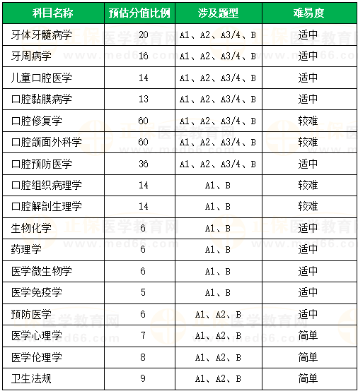 口腔助理醫(yī)師各科目預估分值占比及涉及題型