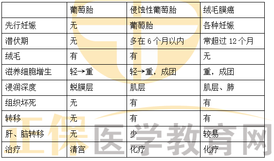 葡萄胎、侵入性葡萄胎、絨毛膜癌