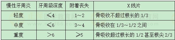 慢性牙周炎分類