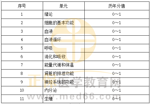 生理學(xué)科目特點及復(fù)習(xí)要點