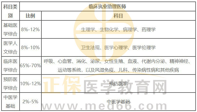 2024臨床助理筆試分值占比