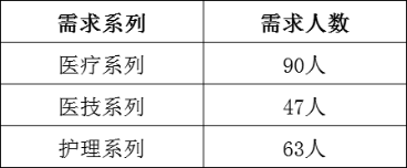 吉林大學第二醫(yī)院招聘計劃