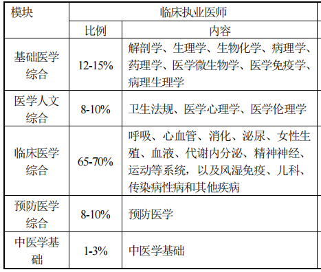 2025年臨床執(zhí)業(yè)醫(yī)師筆試考試內(nèi)容